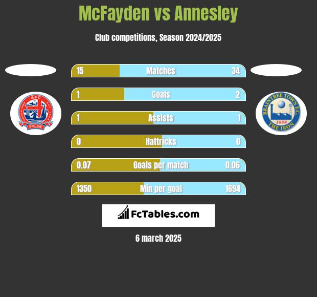 McFayden vs Annesley h2h player stats