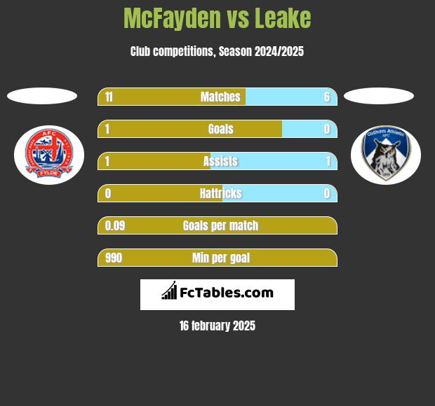 McFayden vs Leake h2h player stats