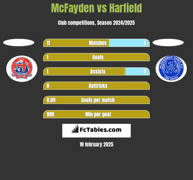 McFayden vs Harfield h2h player stats