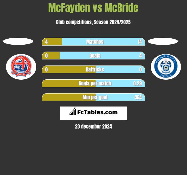 McFayden vs McBride h2h player stats