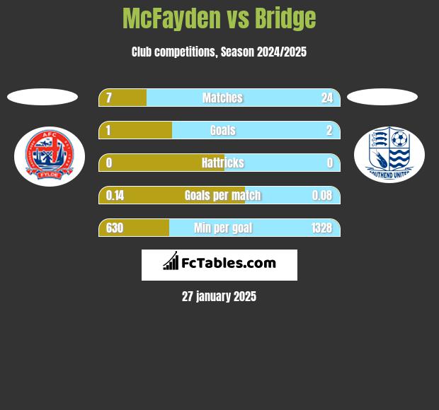 McFayden vs Bridge h2h player stats