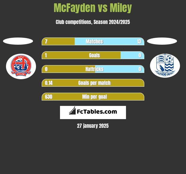 McFayden vs Miley h2h player stats