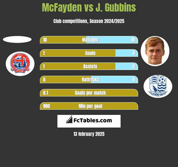 McFayden vs J. Gubbins h2h player stats