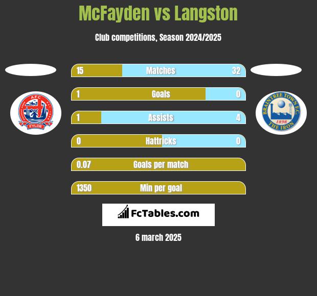 McFayden vs Langston h2h player stats