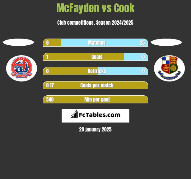 McFayden vs Cook h2h player stats