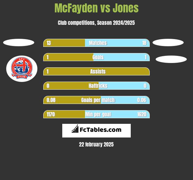 McFayden vs Jones h2h player stats