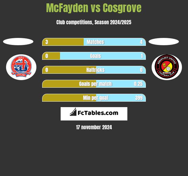 McFayden vs Cosgrove h2h player stats