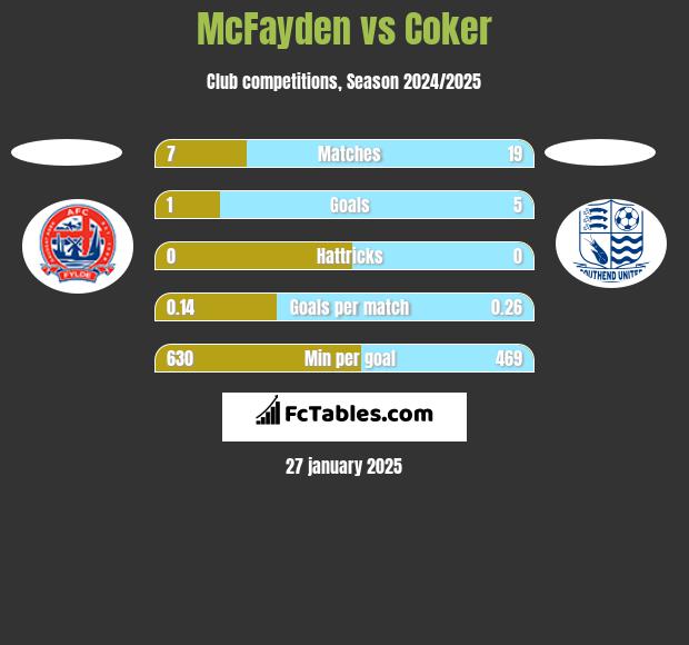 McFayden vs Coker h2h player stats