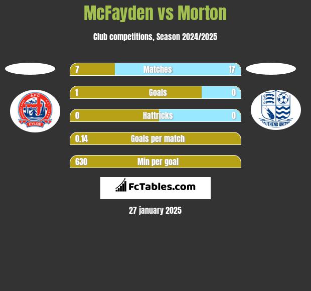 McFayden vs Morton h2h player stats