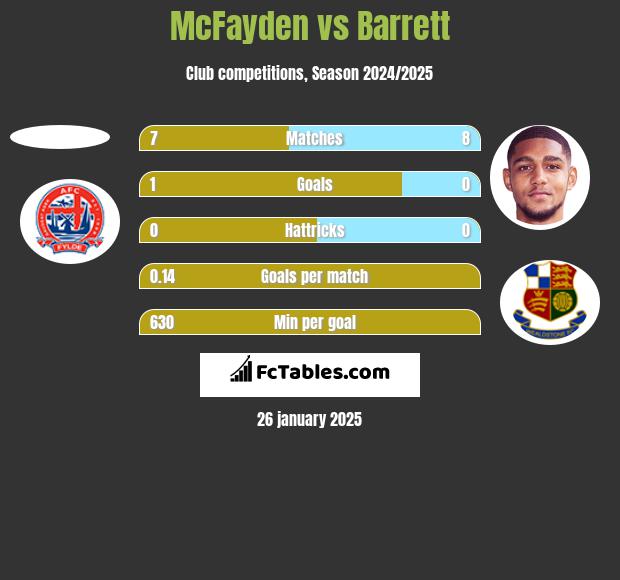 McFayden vs Barrett h2h player stats