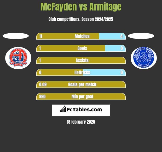 McFayden vs Armitage h2h player stats