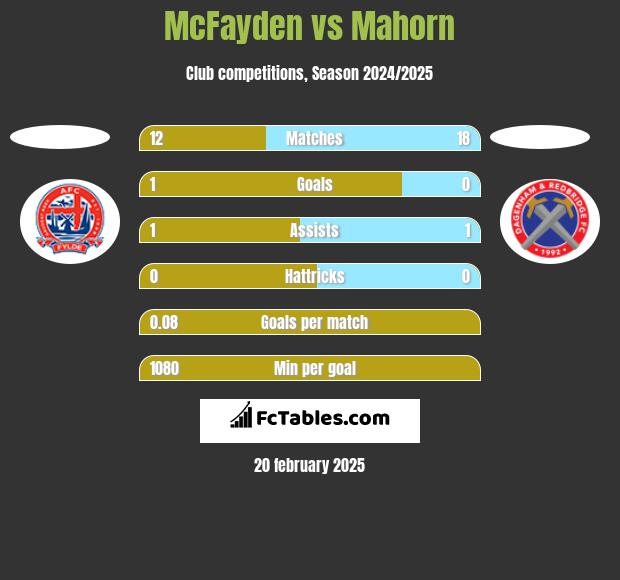 McFayden vs Mahorn h2h player stats