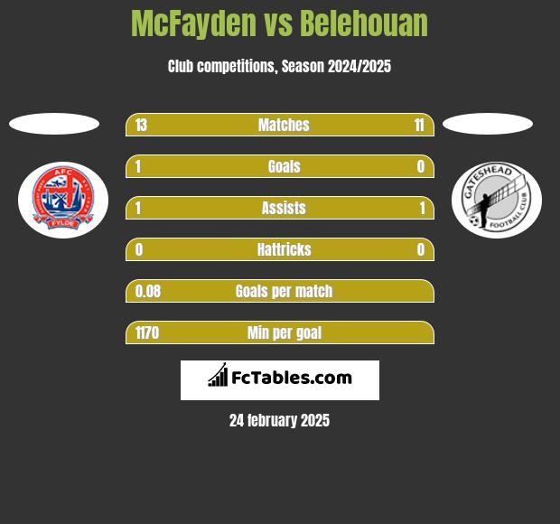 McFayden vs Belehouan h2h player stats