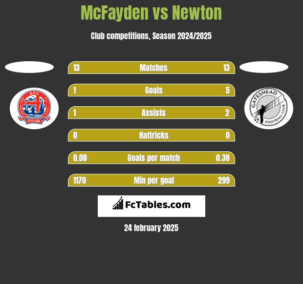 McFayden vs Newton h2h player stats