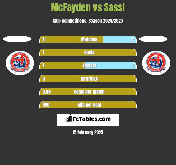 McFayden vs Sassi h2h player stats