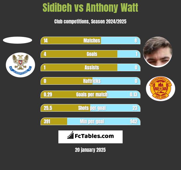 Sidibeh vs Anthony Watt h2h player stats