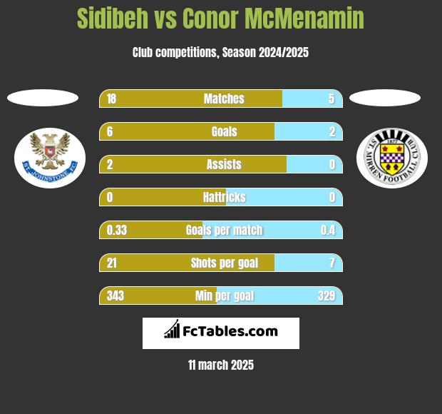 Sidibeh vs Conor McMenamin h2h player stats