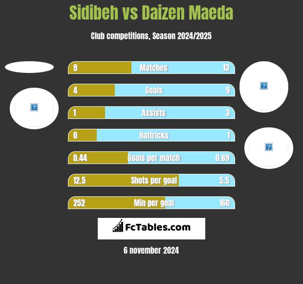 Sidibeh vs Daizen Maeda h2h player stats