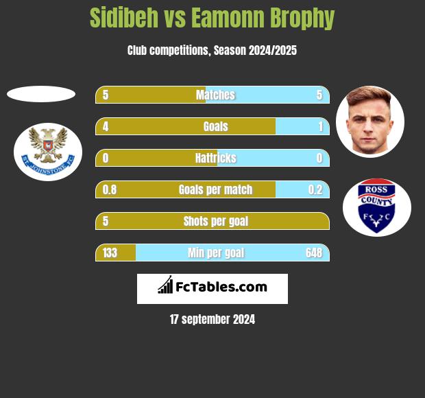 Sidibeh vs Eamonn Brophy h2h player stats