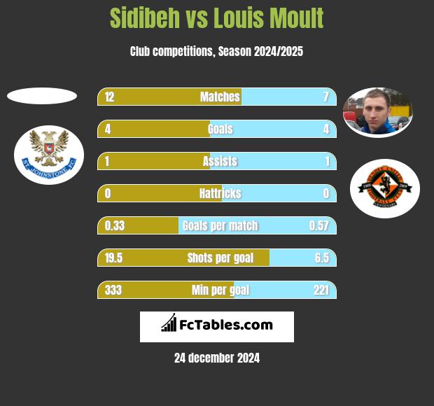 Sidibeh vs Louis Moult h2h player stats