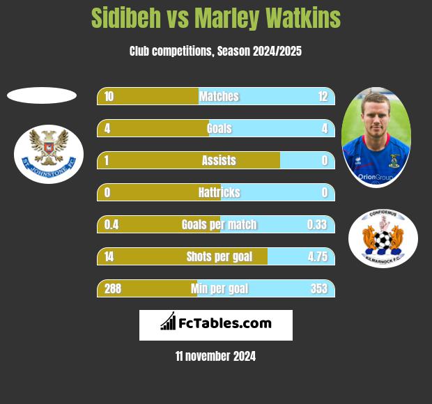 Sidibeh vs Marley Watkins h2h player stats