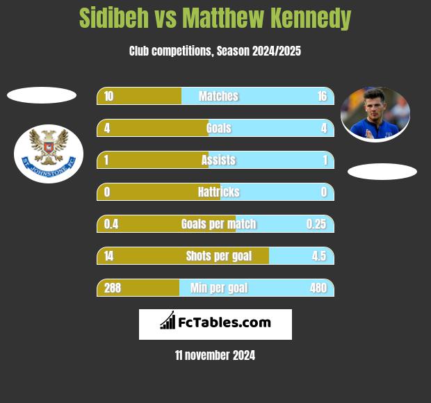 Sidibeh vs Matthew Kennedy h2h player stats