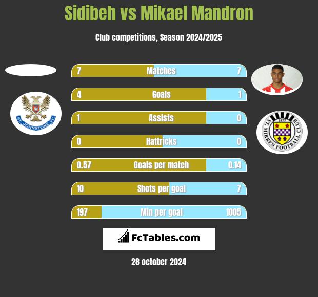 Sidibeh vs Mikael Mandron h2h player stats