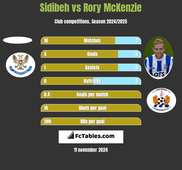 Sidibeh vs Rory McKenzie h2h player stats