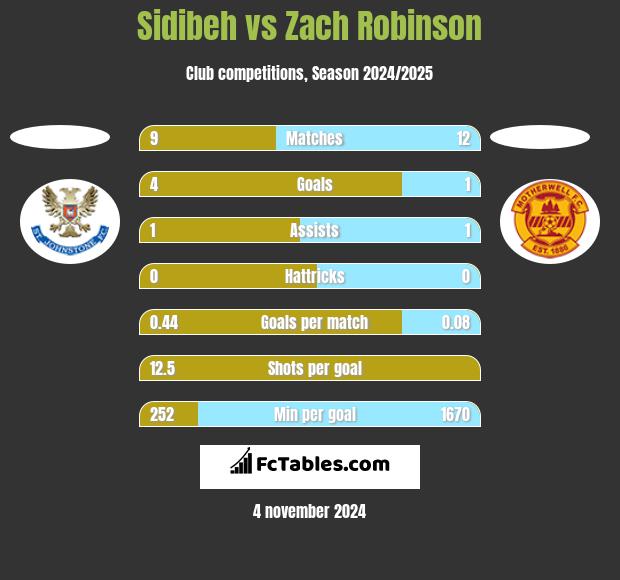 Sidibeh vs Zach Robinson h2h player stats