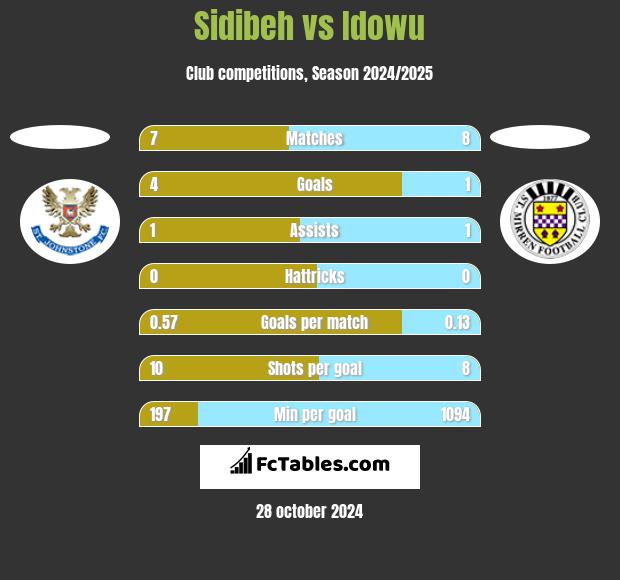 Sidibeh vs Idowu h2h player stats