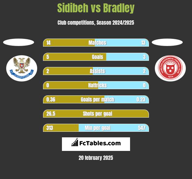 Sidibeh vs Bradley h2h player stats