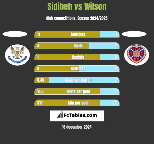 Sidibeh vs Wilson h2h player stats