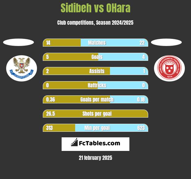 Sidibeh vs OHara h2h player stats