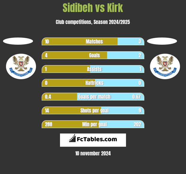 Sidibeh vs Kirk h2h player stats