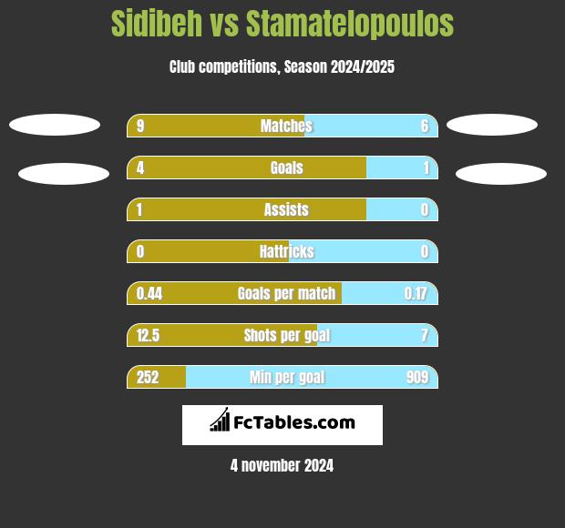 Sidibeh vs Stamatelopoulos h2h player stats