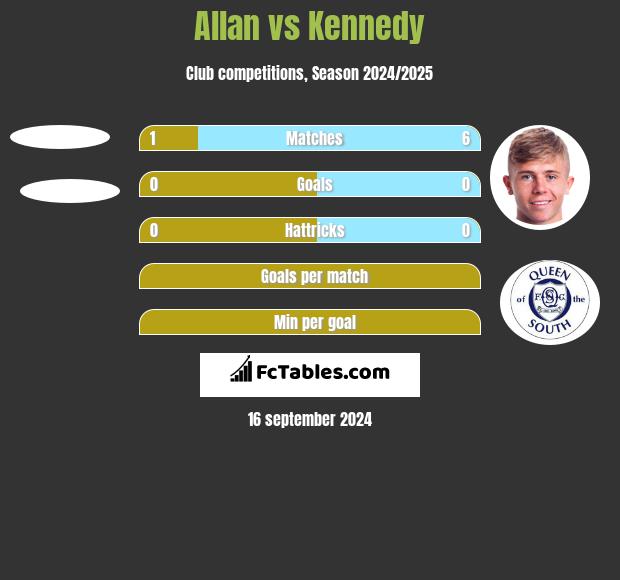 Allan vs Kennedy h2h player stats