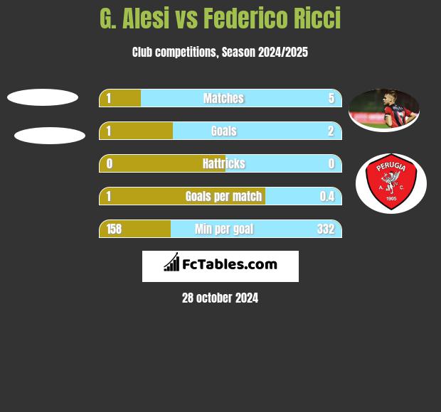 G. Alesi vs Federico Ricci h2h player stats