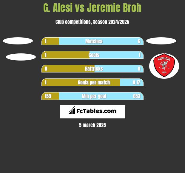 G. Alesi vs Jeremie Broh h2h player stats