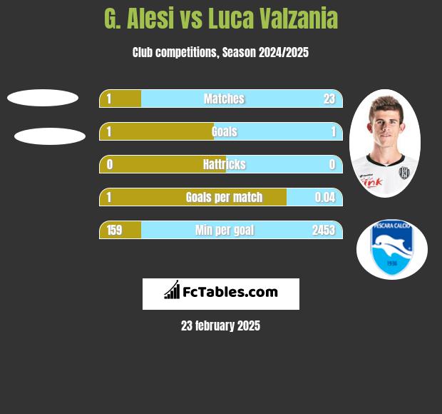 G. Alesi vs Luca Valzania h2h player stats