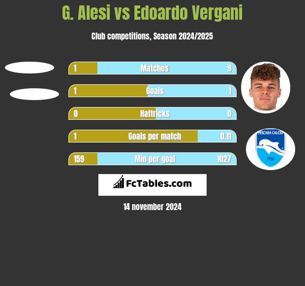 G. Alesi vs Edoardo Vergani h2h player stats