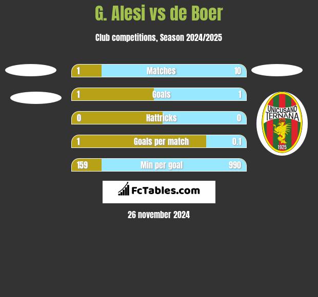 G. Alesi vs de Boer h2h player stats