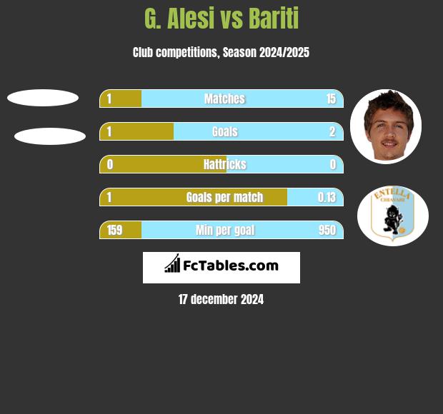 G. Alesi vs Bariti h2h player stats