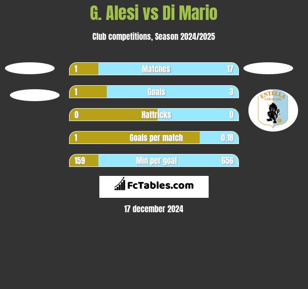 G. Alesi vs Di Mario h2h player stats