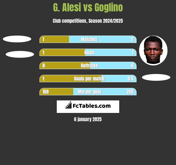 G. Alesi vs Goglino h2h player stats