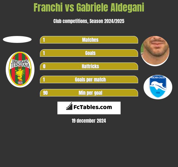 Franchi vs Gabriele Aldegani h2h player stats