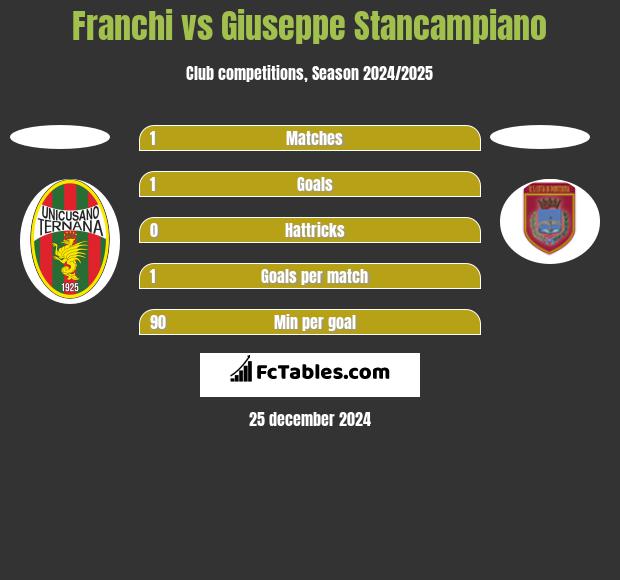 Franchi vs Giuseppe Stancampiano h2h player stats