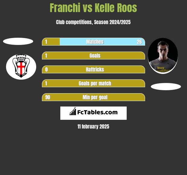 Franchi vs Kelle Roos h2h player stats