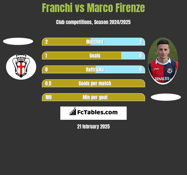 Franchi vs Marco Firenze h2h player stats