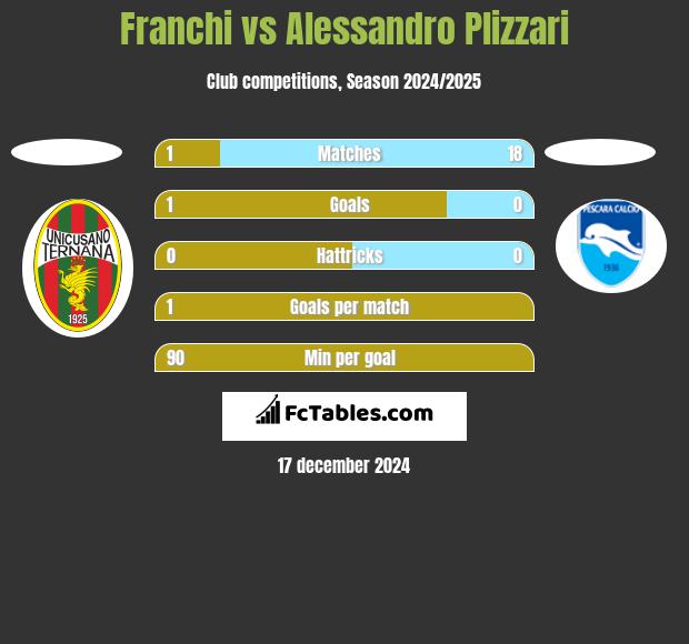 Franchi vs Alessandro Plizzari h2h player stats