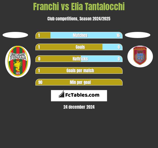 Franchi vs Elia Tantalocchi h2h player stats